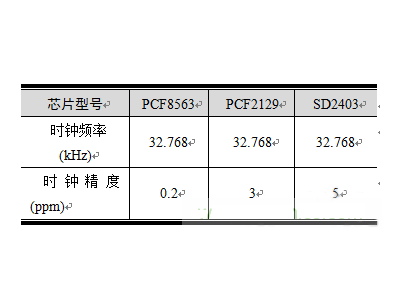【技术分享】RTC时钟电路的设计方法