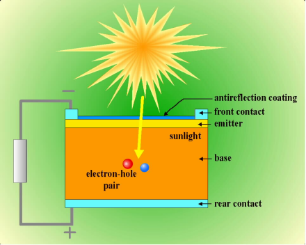 光电传感器器件之光电池的结构原理