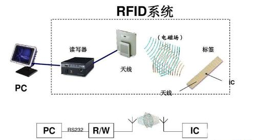 RFID系统的组成