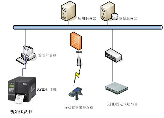 RFID系统工作流程