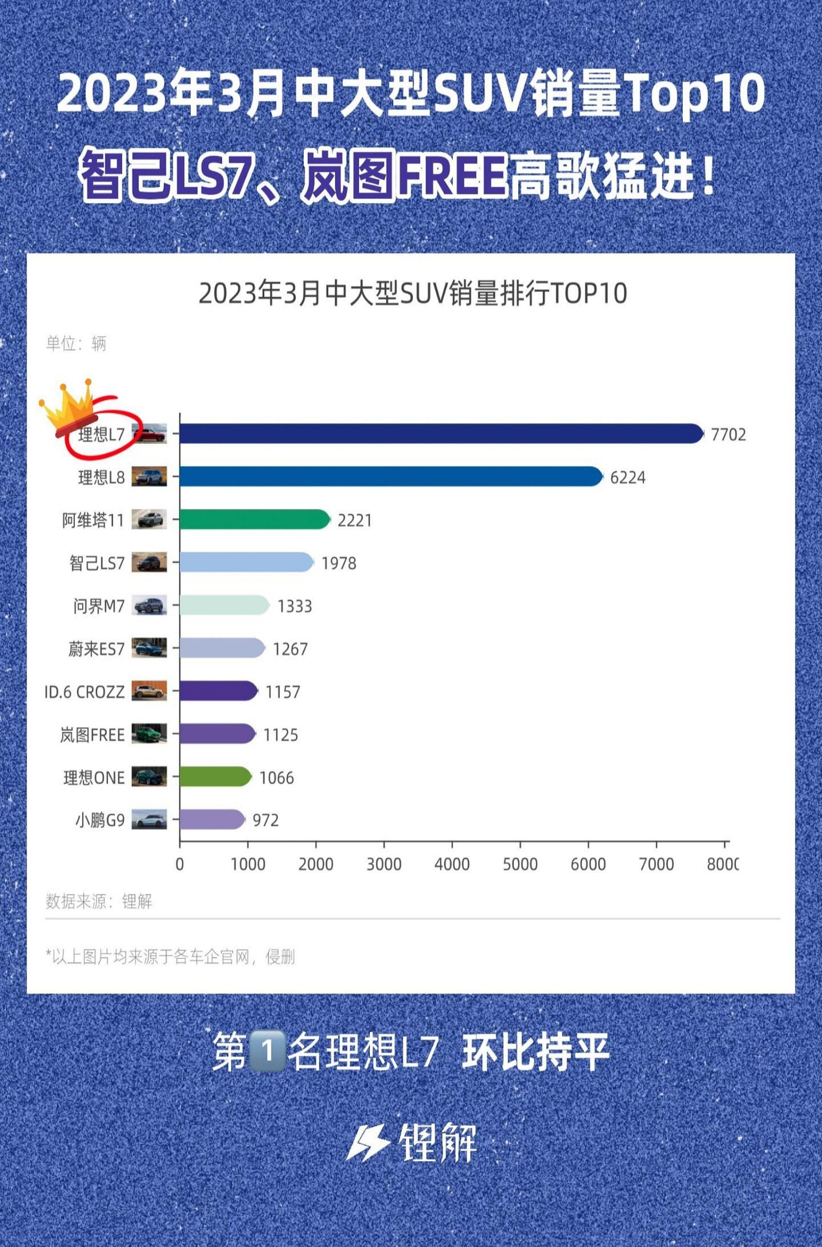锂解看数据 | 中大型SUV 3月销量Top10，智己LS7、岚图FREE高歌猛进