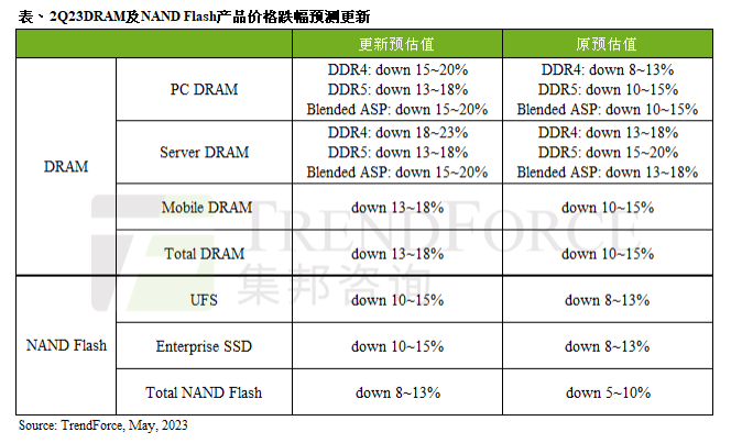 服务器出货不如预期及库存压力持续，第二季DRAM及NAND Flash均价跌幅将再扩大