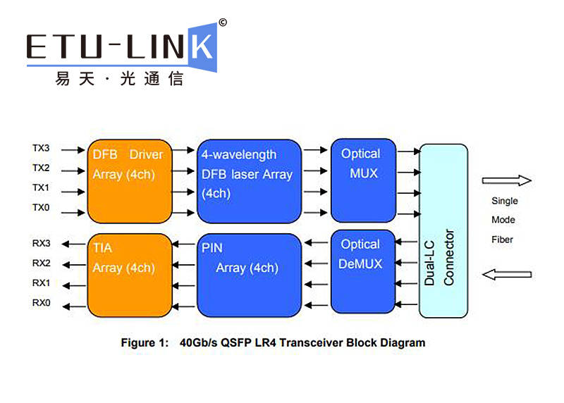 40G QSFP+ LR4光模块两种类型的概述：CWDM4 vs PSM4