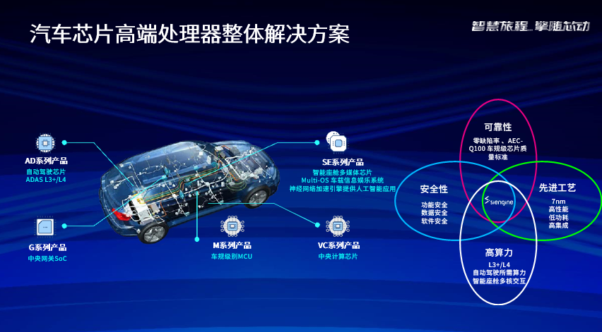 汽车芯片大咖把脉2024能否告别“内卷”BOB半岛入口？(图8)