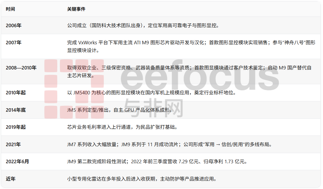 景嘉微发展关键时间表,来源:与非研究院整理