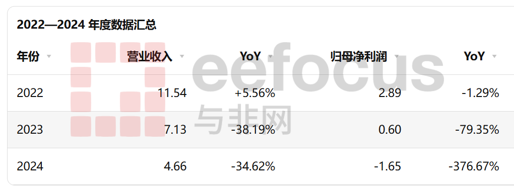 景嘉微(三年关键财务数据对比),来源:景嘉微2022、2023、2024年报,单位:(亿元;YoY 为同比增速)